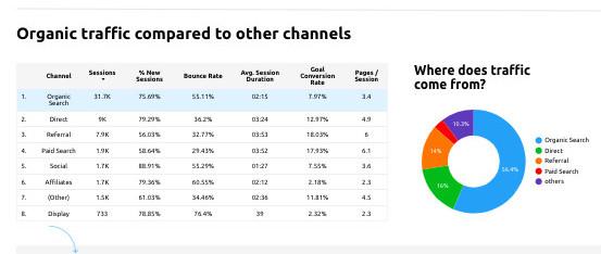 Mẫu SEO: Lưu lượng truy cập không phải trả tiền so với các kênh khác